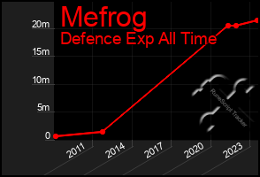 Total Graph of Mefrog