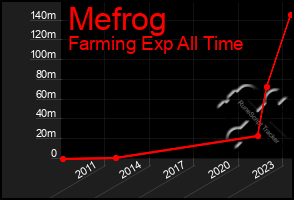 Total Graph of Mefrog