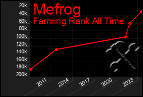 Total Graph of Mefrog