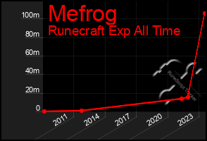 Total Graph of Mefrog