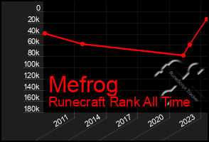 Total Graph of Mefrog