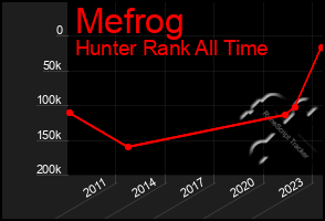 Total Graph of Mefrog