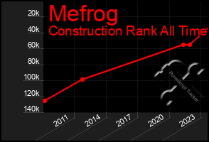 Total Graph of Mefrog