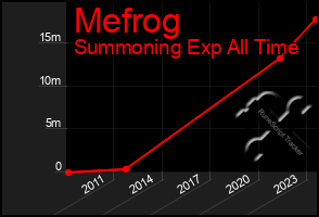 Total Graph of Mefrog