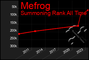 Total Graph of Mefrog