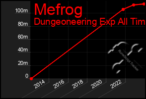 Total Graph of Mefrog