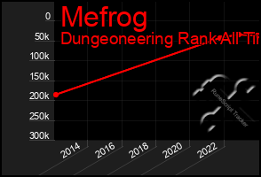 Total Graph of Mefrog