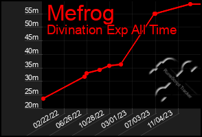 Total Graph of Mefrog