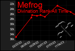 Total Graph of Mefrog