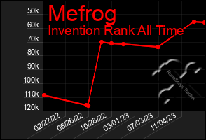 Total Graph of Mefrog