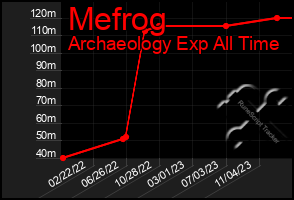 Total Graph of Mefrog