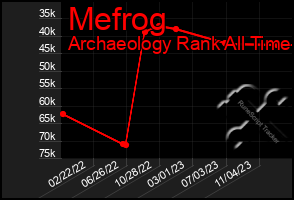 Total Graph of Mefrog