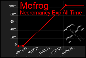 Total Graph of Mefrog