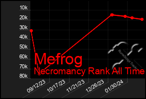 Total Graph of Mefrog