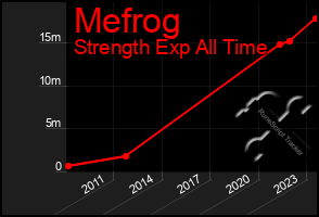 Total Graph of Mefrog