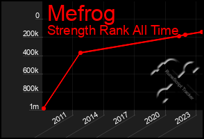 Total Graph of Mefrog