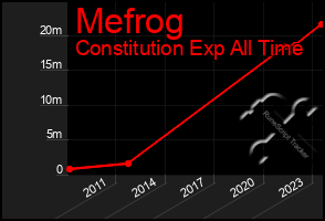 Total Graph of Mefrog