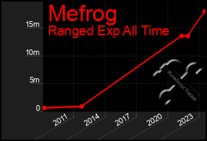 Total Graph of Mefrog