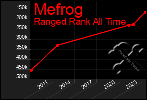 Total Graph of Mefrog