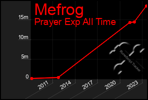 Total Graph of Mefrog