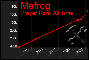 Total Graph of Mefrog