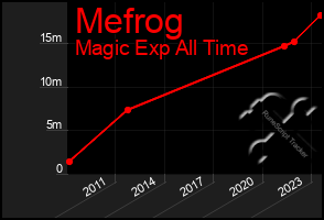 Total Graph of Mefrog