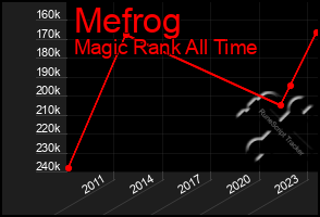 Total Graph of Mefrog