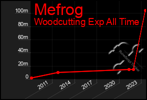 Total Graph of Mefrog