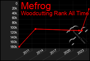 Total Graph of Mefrog