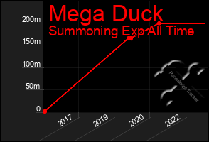 Total Graph of Mega Duck