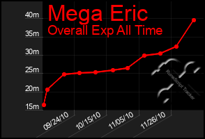 Total Graph of Mega Eric