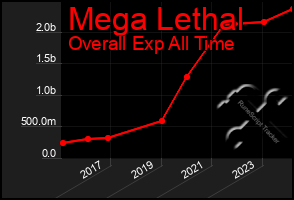 Total Graph of Mega Lethal