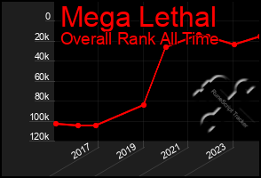 Total Graph of Mega Lethal