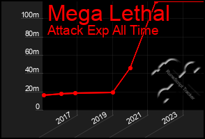 Total Graph of Mega Lethal