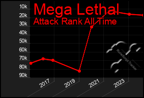 Total Graph of Mega Lethal