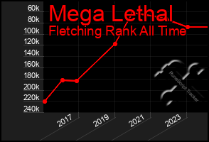 Total Graph of Mega Lethal