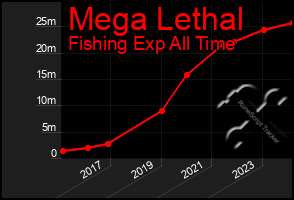 Total Graph of Mega Lethal