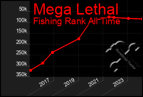 Total Graph of Mega Lethal