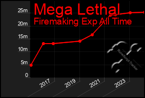 Total Graph of Mega Lethal