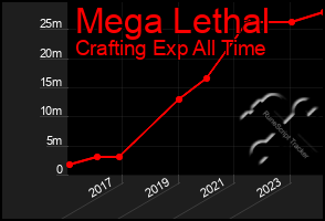 Total Graph of Mega Lethal