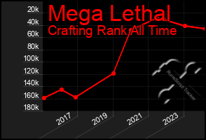 Total Graph of Mega Lethal