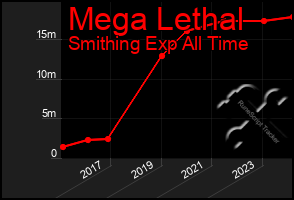 Total Graph of Mega Lethal