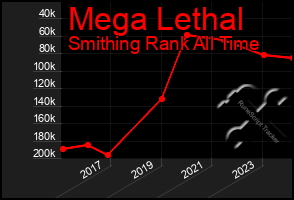 Total Graph of Mega Lethal