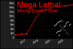 Total Graph of Mega Lethal