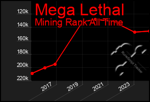 Total Graph of Mega Lethal