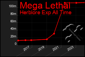 Total Graph of Mega Lethal