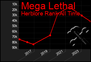 Total Graph of Mega Lethal