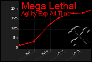 Total Graph of Mega Lethal