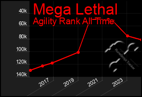 Total Graph of Mega Lethal