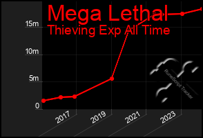 Total Graph of Mega Lethal